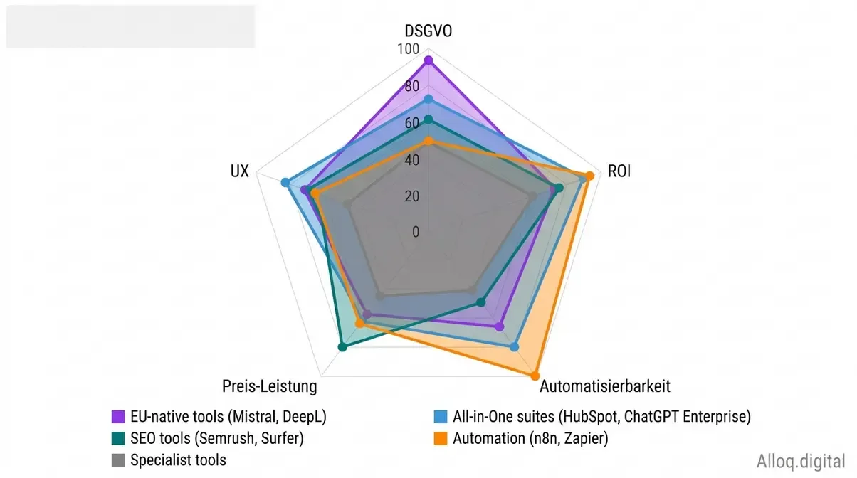Radar-Chart zeigt Bewertungsdimensionen DSGVO, ROI, Automatisierbarkeit, Preis-Leistung und UX für 15 KI-Marketing-Tools im Vergleich