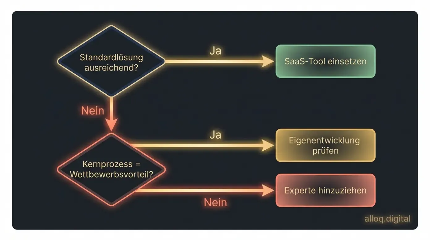 Entscheidungsflowchart: Wann Standardlösung, Eigenentwicklung oder Expertenberatung