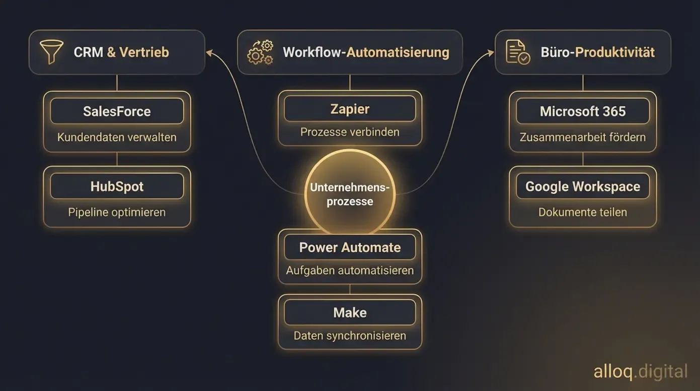 Vergleichsdiagramm von KI-Tools für CRM, Automatisierung und Büro-Produktivität