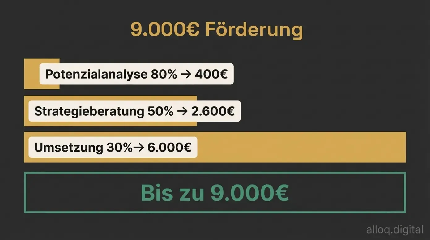 Balkendiagramm zeigt die drei Bausteine der KMU.DIGITAL 2026 Förderung bis 9.000 Euro