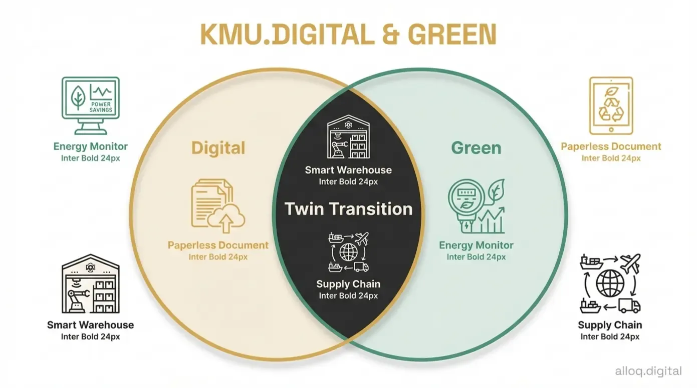 Venn-Diagramm zeigt die Twin Transition aus Digitalisierung und Nachhaltigkeit bei KMU.DIGITAL GREEN