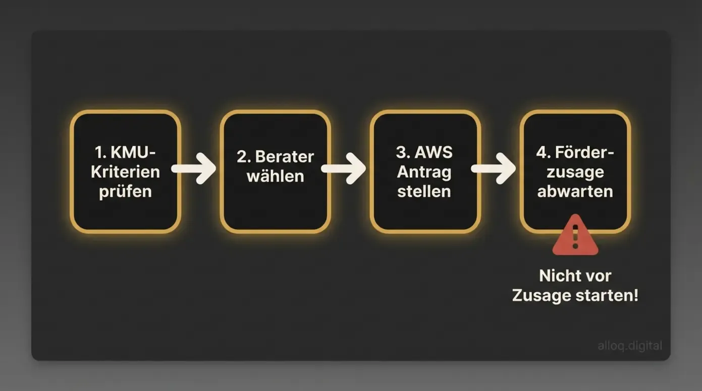 Flussdiagramm zeigt vier Schritte im KMU.DIGITAL 2026 Antragsprozess von Prüfung bis Förderzusage