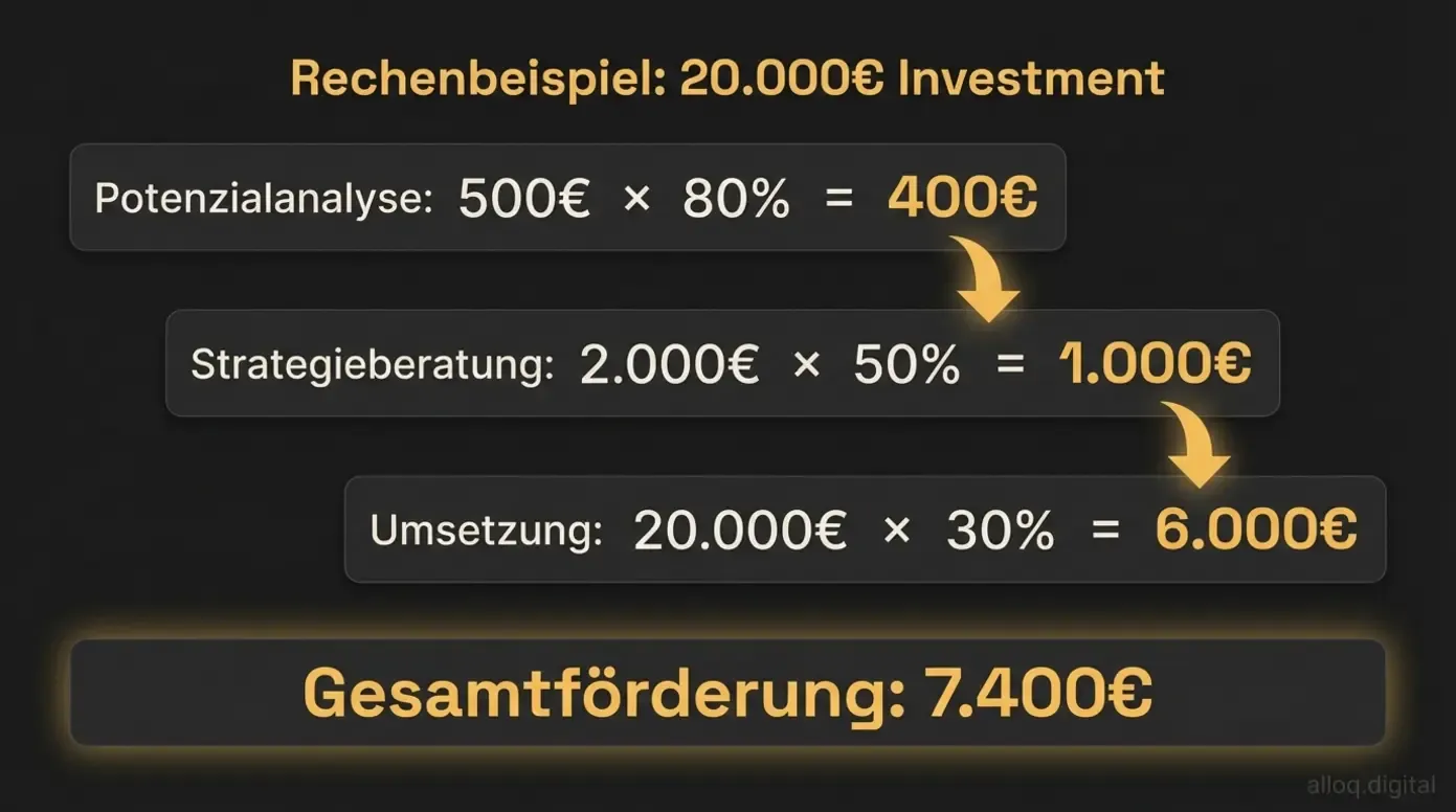 Rechenbeispiel zeigt konkrete Förderberechnung für ein 20.000 Euro Digitalisierungsprojekt bei KMU.DIGITAL