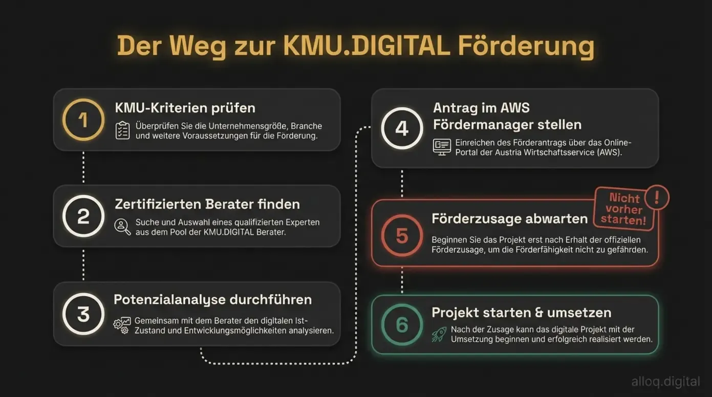 Infografik zeigt sechs Schritte auf dem Weg zur KMU.DIGITAL 2026 Förderung vom Kriteriencheck bis Projektstart