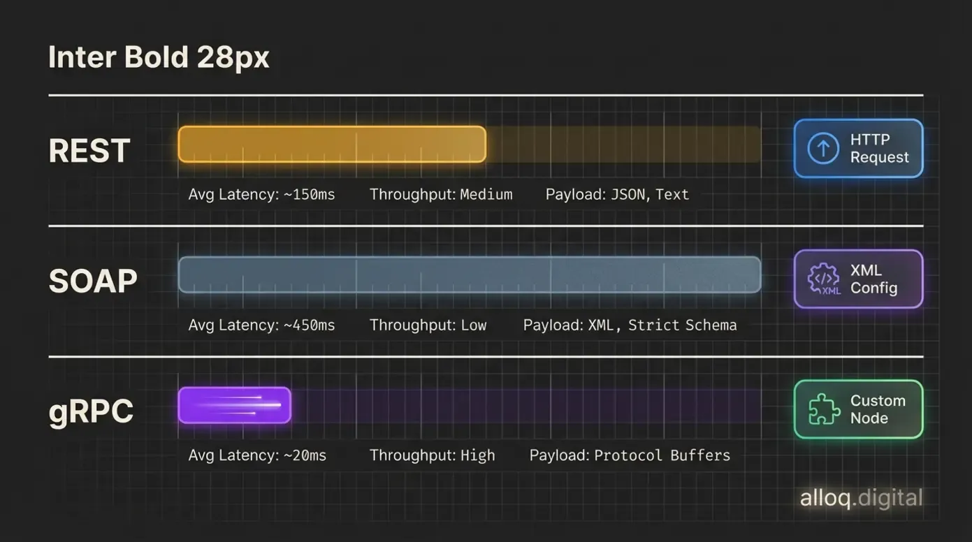 API-Protokoll-Vergleich: REST, SOAP und gRPC Latenz und n8n-Unterstützung im Diagramm
