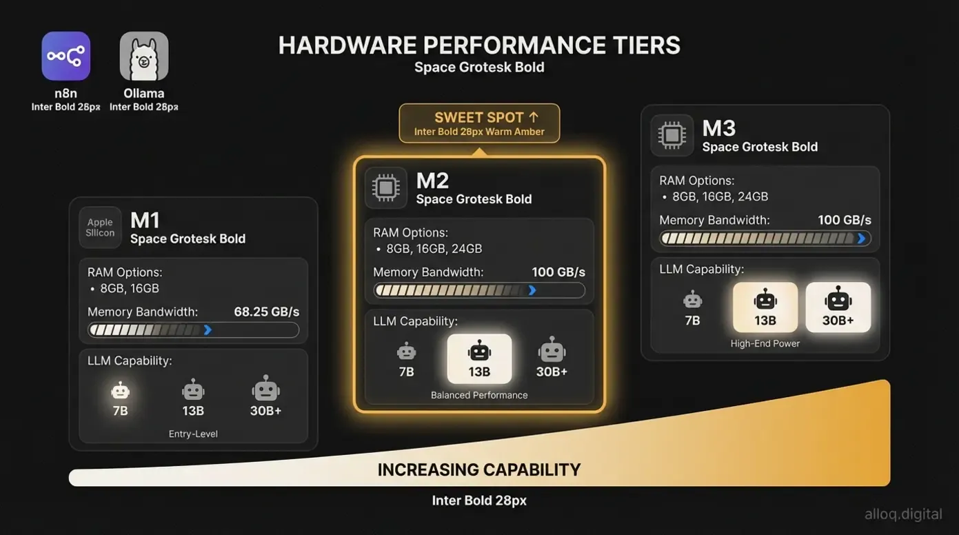 Apple Silicon Leistungsvergleich für n8n Self-Hosting: M1, M2 und M3 mit RAM und LLM-Fähigkeiten