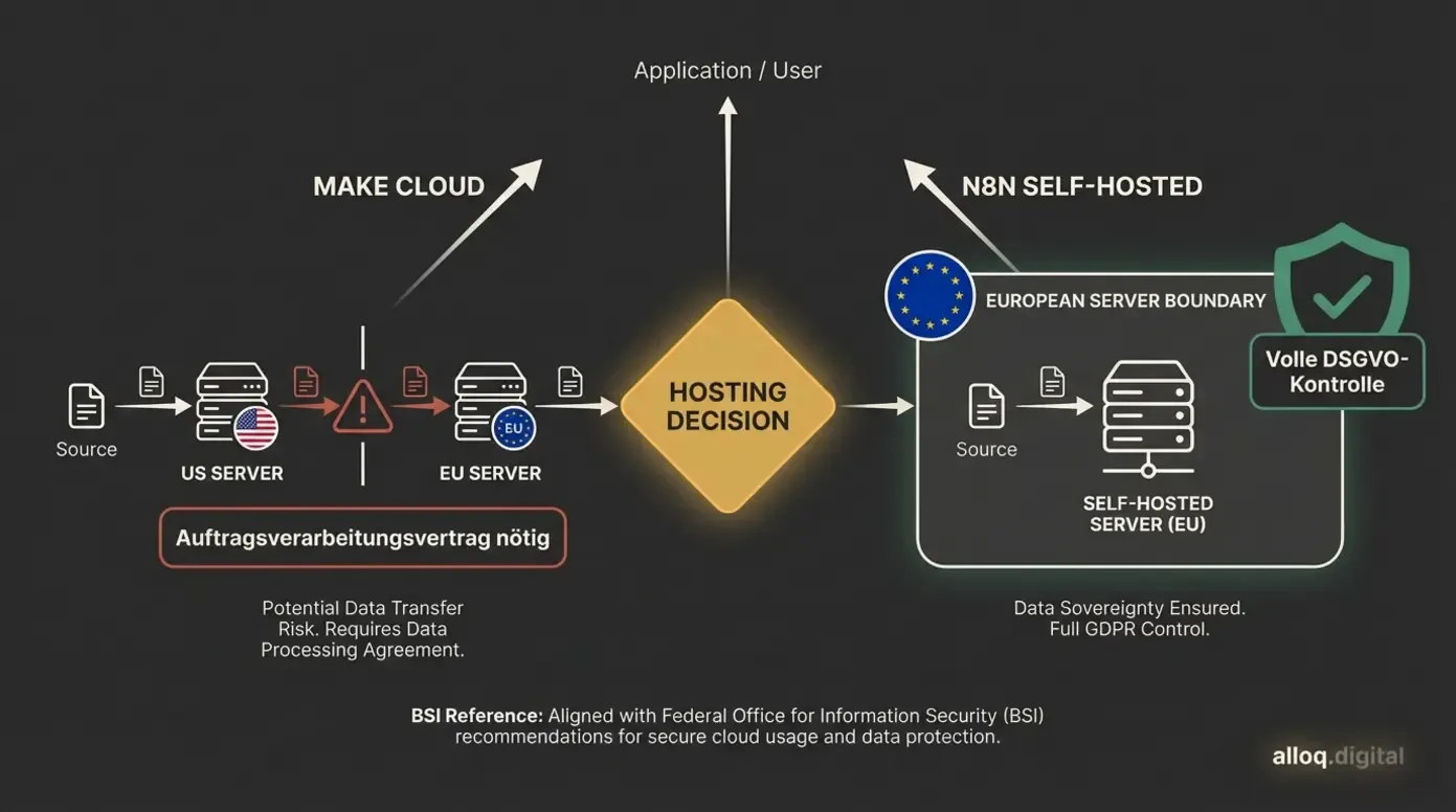 Architekturdiagramm: Make Cloud-Hosting vs. n8n Self-Hosting im DSGVO-Kontext mit Datenfluss-Visualisierung