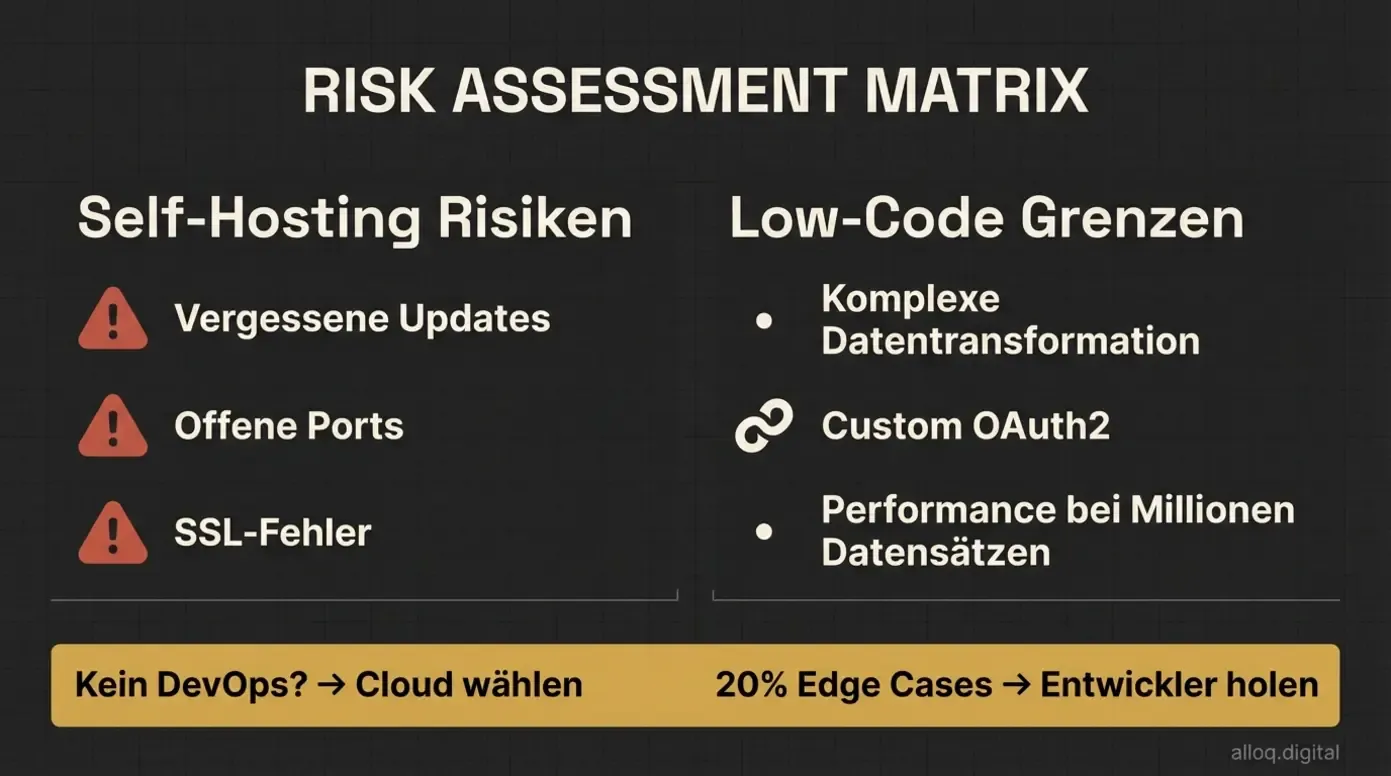 Risikomatrix: Self-Hosting-Sicherheitsrisiken und Low-Code-Grenzen mit Entscheidungshilfen