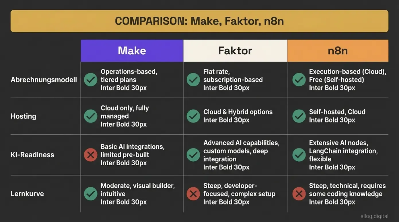 Vergleichsdiagramm der Kernunterschiede zwischen Make und n8n: Abrechnung, Hosting, KI und Lernkurve
