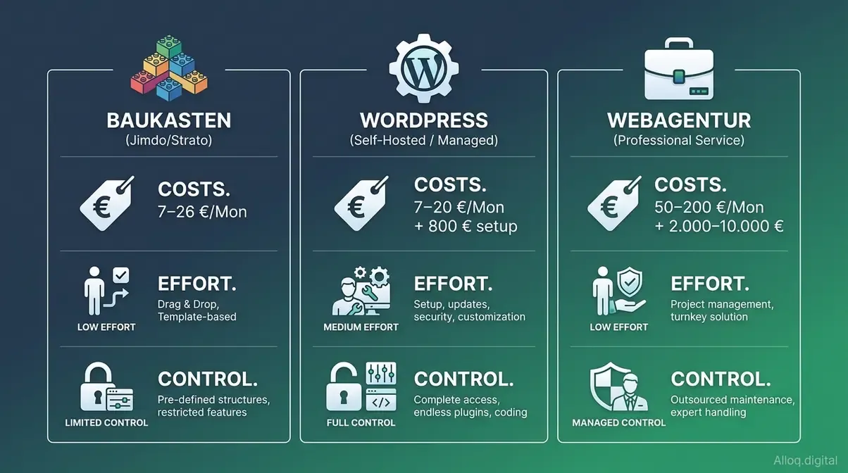 Vergleich der drei Plattformwege für eine Website für Immobilienmakler: Baukasten, WordPress und Webagentur nach Kosten, Aufwand und Kontrolle
