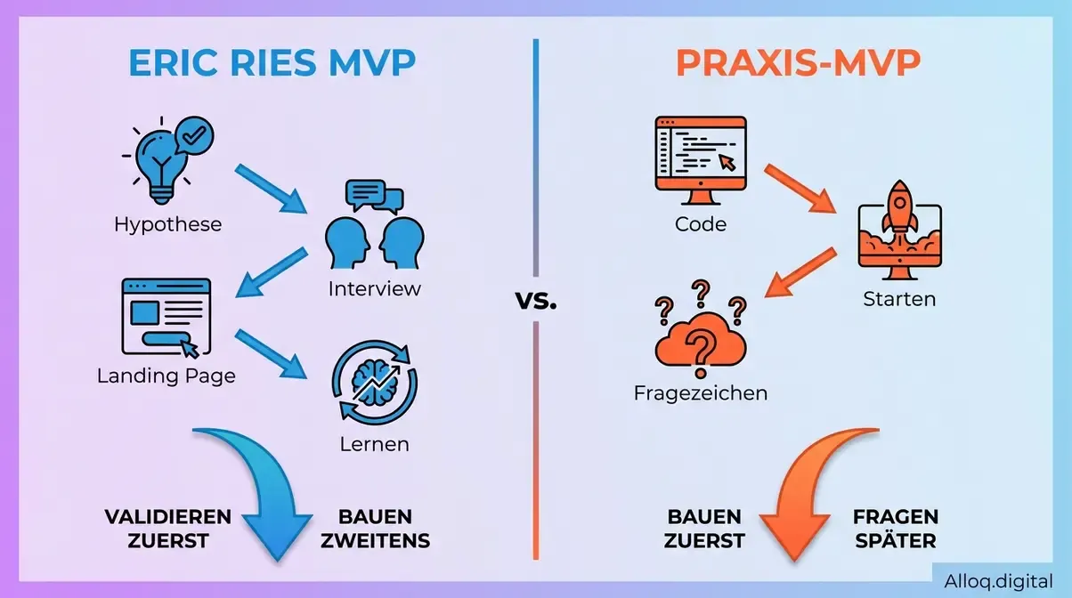Vergleichsdiagramm: Eric Ries MVP-Definition Hypothesentest versus gängige Praxisinterpretation als früher Produktrelease