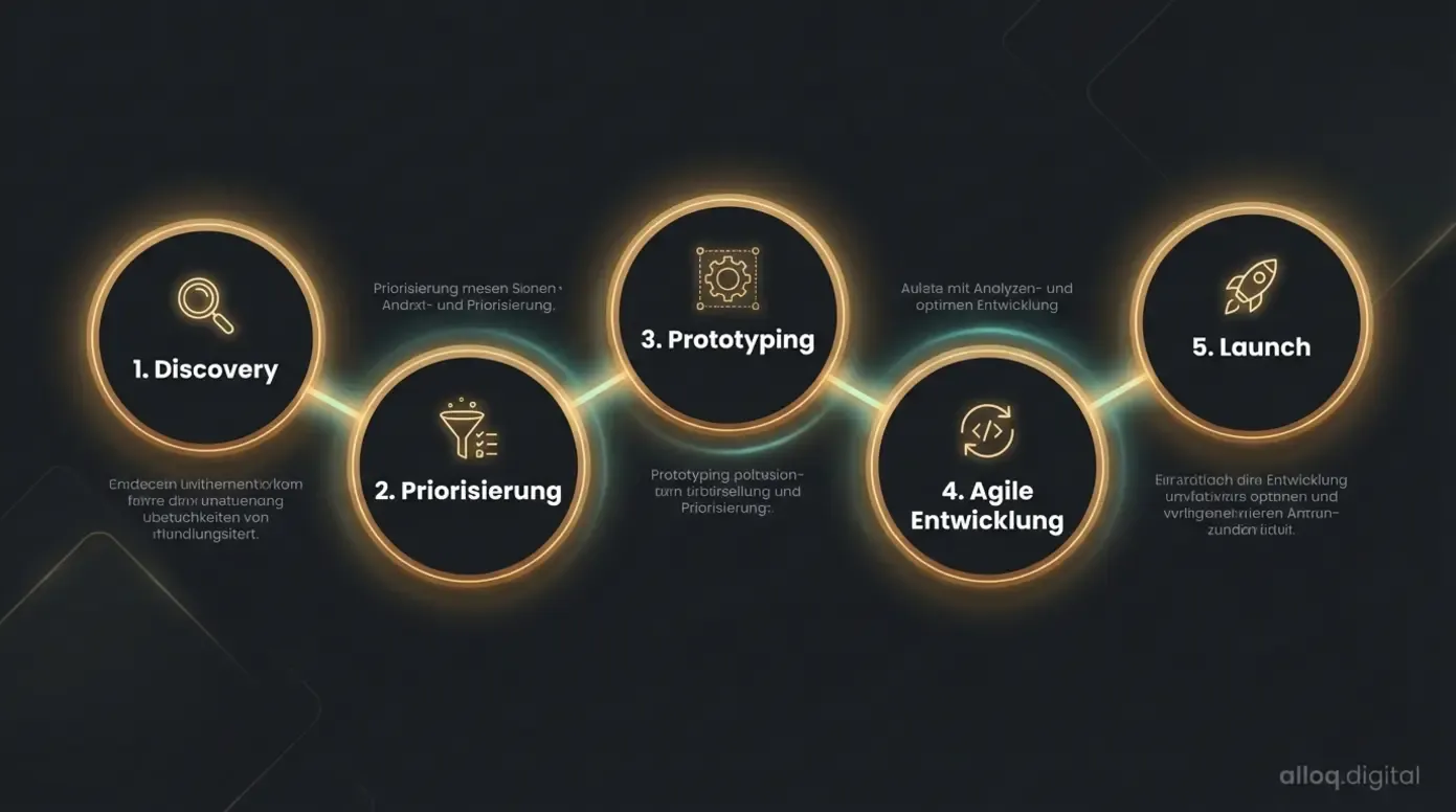 Infografik der 5 Phasen im MVP Development Process