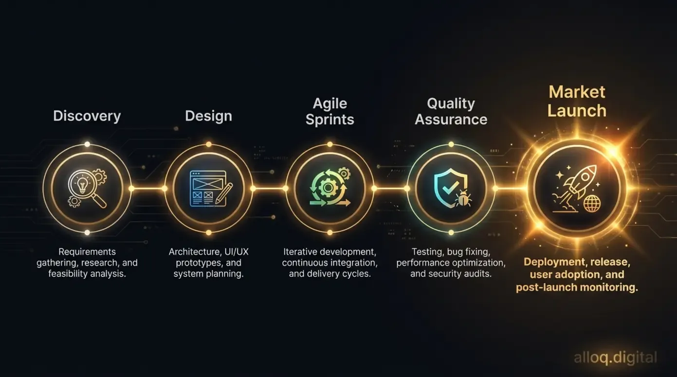 Horizontal timeline flowchart showing the five stages of software product delivery
