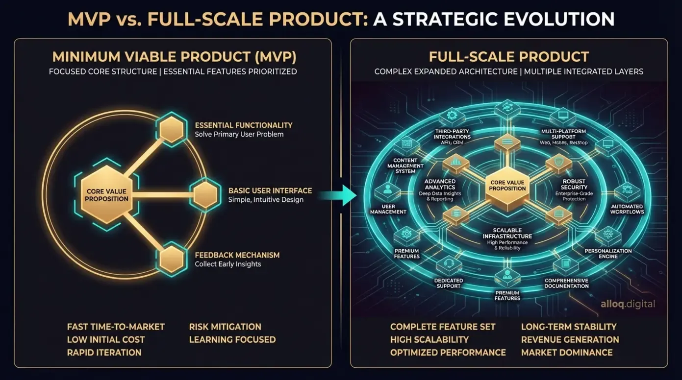 Comparison infographic showing an MVP versus a complex full-scale software product