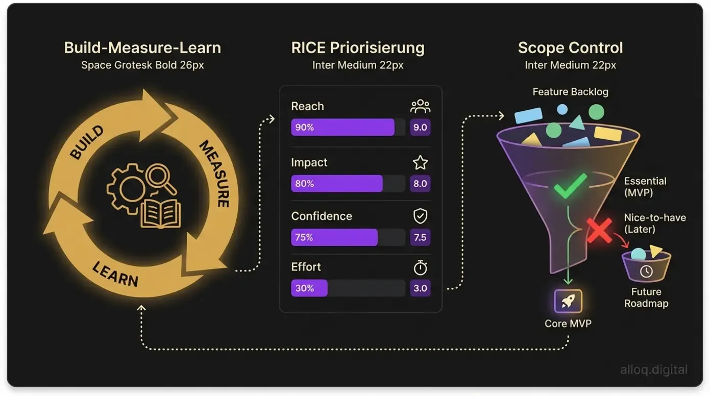 MVP-Entwicklungsprozess: Build-Measure-Learn-Zyklus, RICE-Priorisierung und Scope-Kontrolle im Überblick