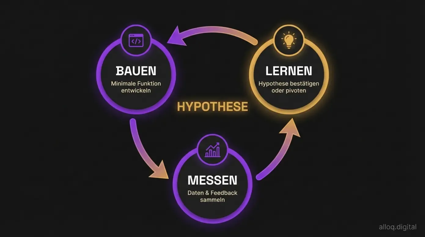 Build-Measure-Learn-Zyklus: Kreisdiagramm mit den drei Phasen Bauen, Messen und Lernen