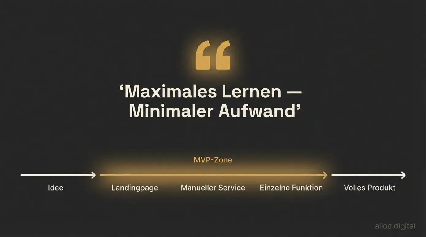 MVP-Definition: Spektrum von der Idee bis zum vollen Produkt mit hervorgehobener MVP-Zone