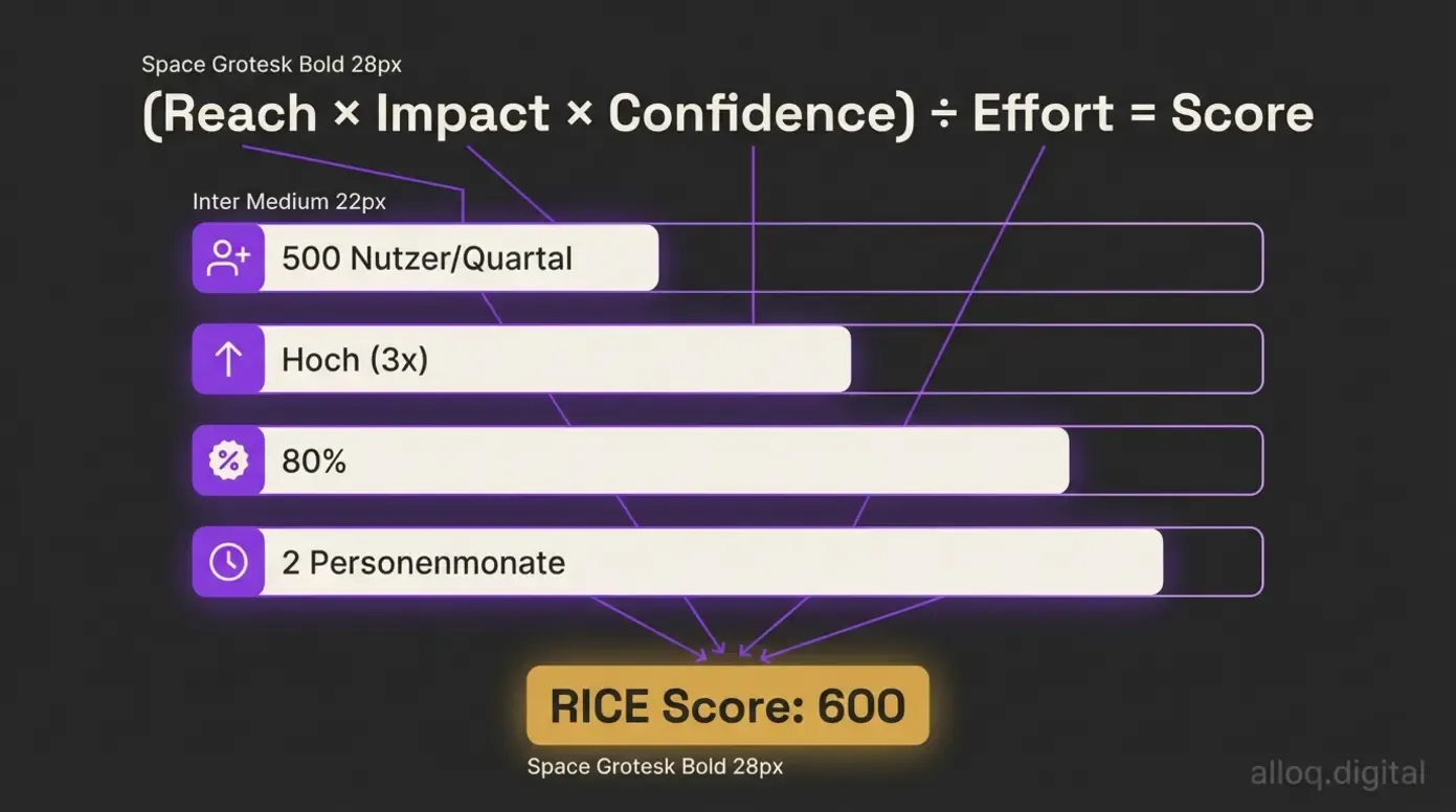 RICE-Scoring-Methode: Formel und Beispielberechnung mit Reach, Impact, Confidence und Effort