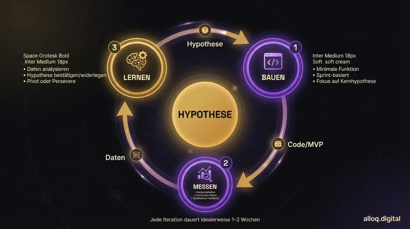 Build-Measure-Learn-Zyklus Infografik: Kreislauf aus Bauen, Messen und Lernen mit zentraler Hypothese