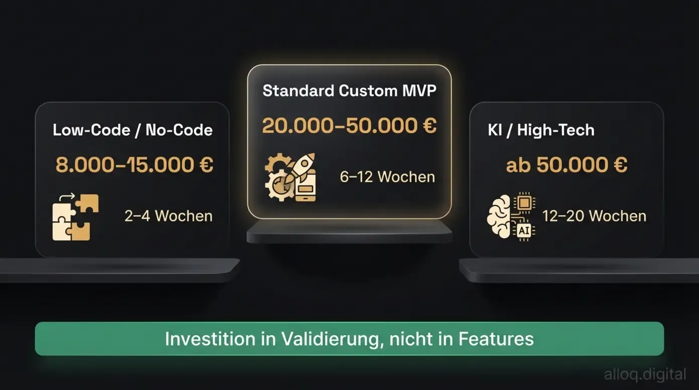 MVP-Kostentabelle 2026: Drei Preisstufen von Low-Code bis KI-Projekt mit Budgets und Zeiträumen
