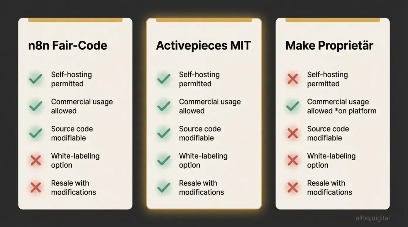 Lizenzvergleich zwischen n8n Fair-Code, Activepieces MIT und Make proprietär
