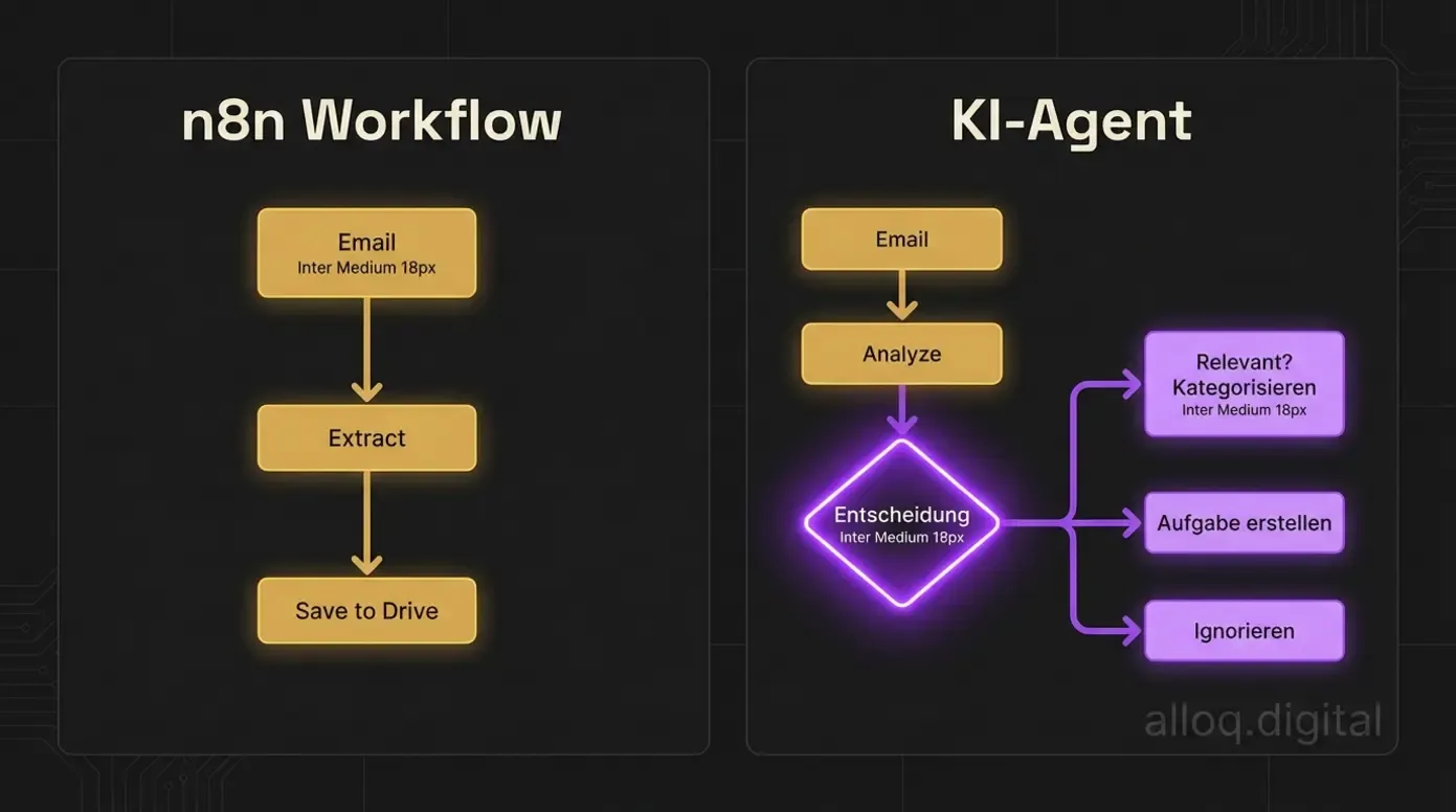 Vergleich zwischen linearem n8n-Workflow und intelligentem KI-Agenten bei E-Mail-Verarbeitung