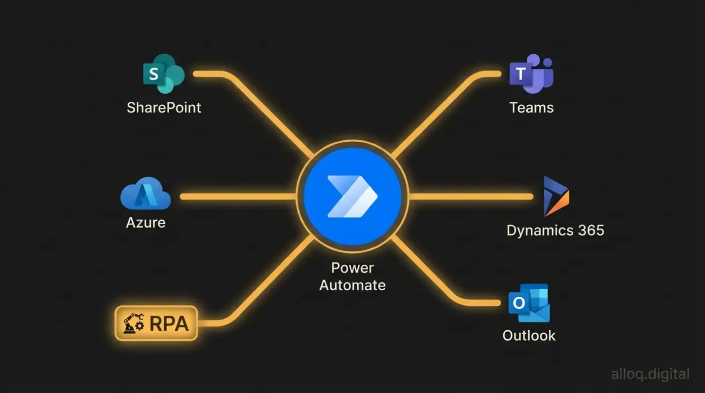 Microsoft Power Automate Ökosystem mit Verbindungen zu SharePoint, Teams und Azure