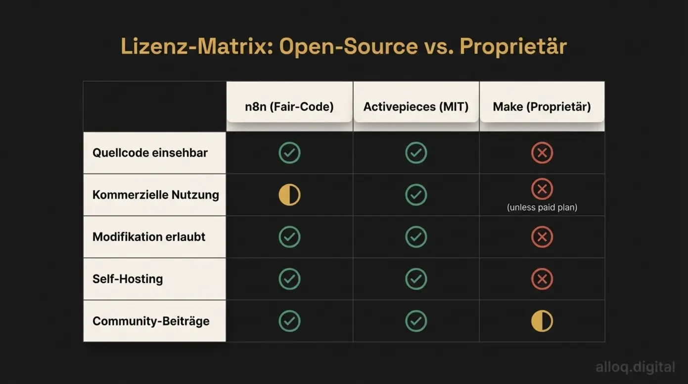 Lizenz-Matrix: Vergleich von n8n Fair-Code, Activepieces MIT und Make proprietär