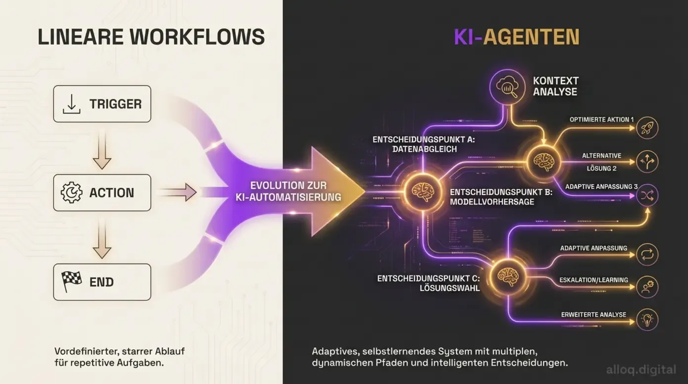 Evolution von linearen Workflows zu intelligenten KI-Agenten mit dynamischen Entscheidungspfaden