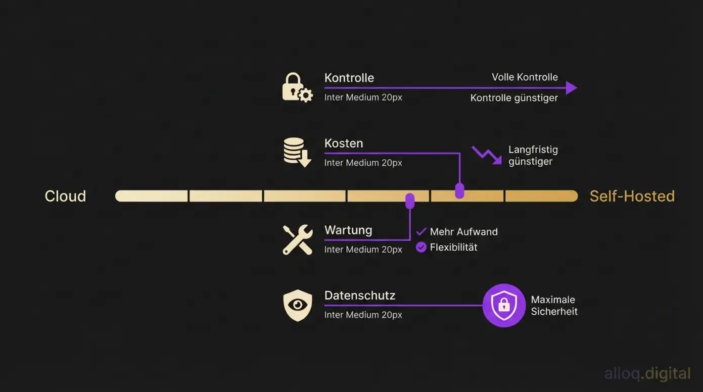 Entscheidungsspektrum zwischen Cloud und Self-Hosted Automatisierungslösungen
