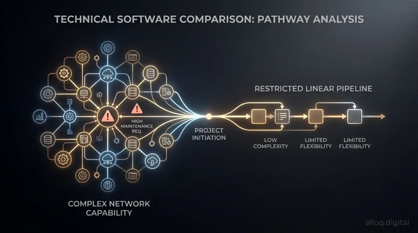 Vergleichsdiagramm zwischen komplexen Automatisierungen und einfachen Pipelines