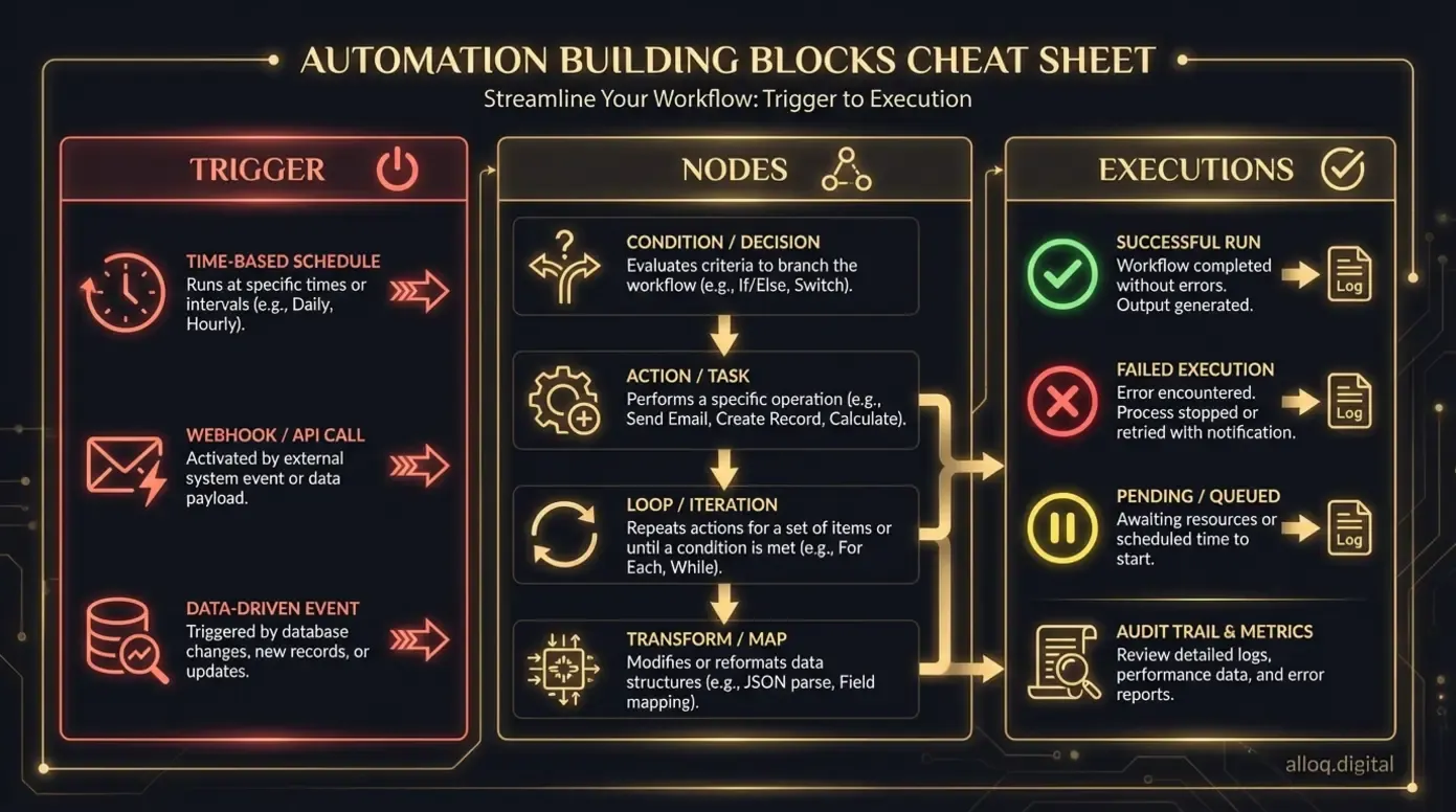 Cheat-Sheet mit den wichtigsten n8n Nodes, Triggern und Funktionen