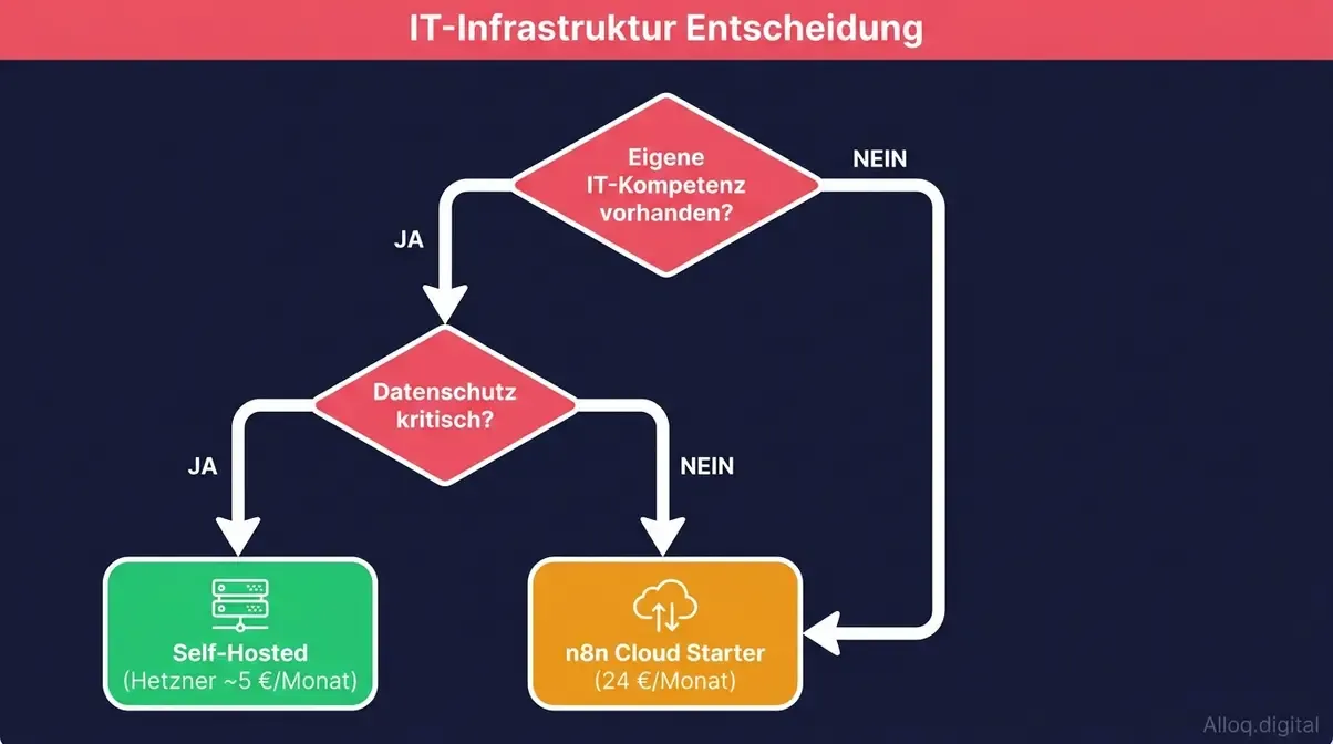 Entscheidungsdiagramm: n8n Cloud oder Self-Hosting für KMU wählen