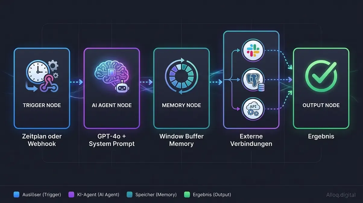 Infografik n8n KI-Agent Architektur zeigt Trigger Memory Tool und Output Nodes im Workflow