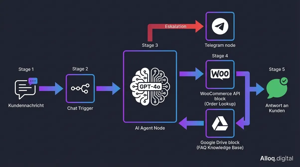 Flussdiagramm n8n KI-Agenten-Architektur: Kundennachricht über Chat-Trigger zum WooCommerce AI-Agent
