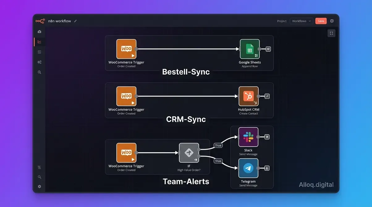 n8n WooCommerce Workflows: Drei Node-Ketten für Google Sheets, CRM und Slack-Benachrichtigungen