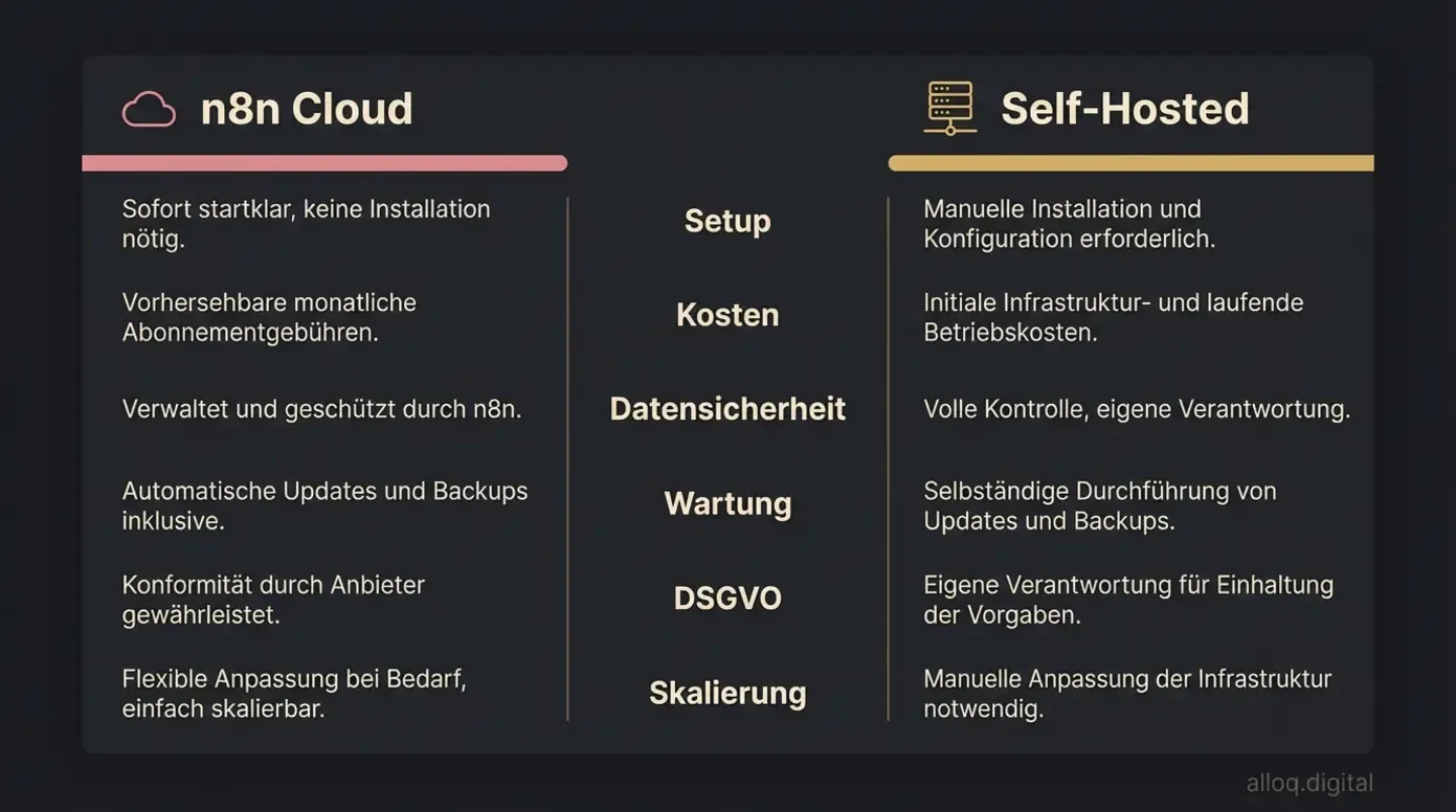 Vergleichstabelle: n8n Cloud vs. Self-Hosted nach Setup, Kosten, Datensicherheit und DSGVO