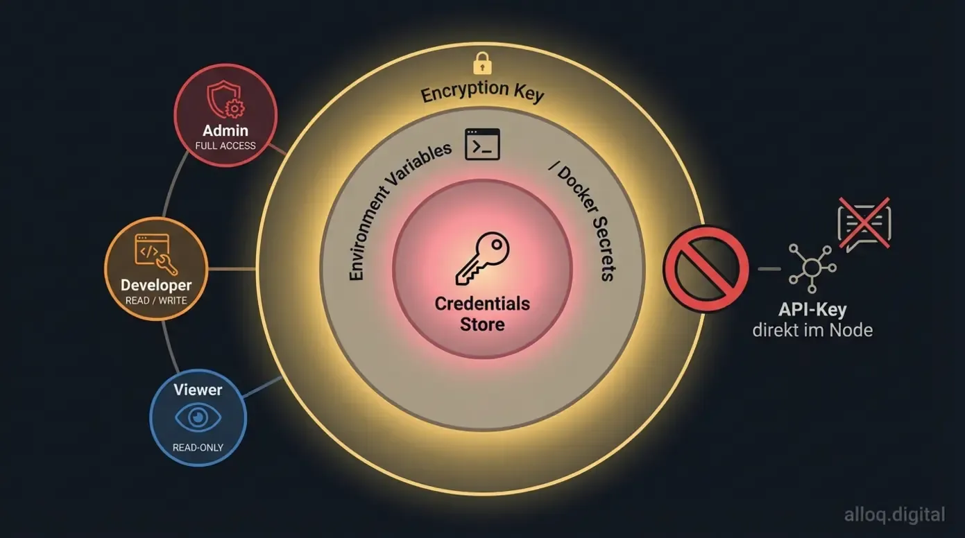 Sicherheitsarchitektur für n8n Credentials: Encryption Key, Environment Variables und Credentials Store