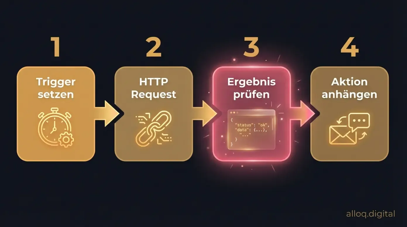 Vier-Schritte-Anleitung zum Erstellen des ersten n8n Workflows im Editor