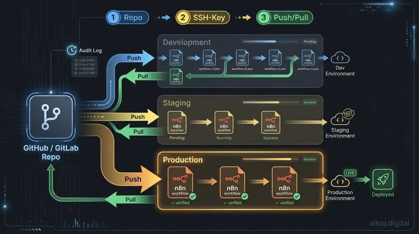 Git-Pipeline für n8n Workflows: Repository-Sync von Development über Staging bis Production