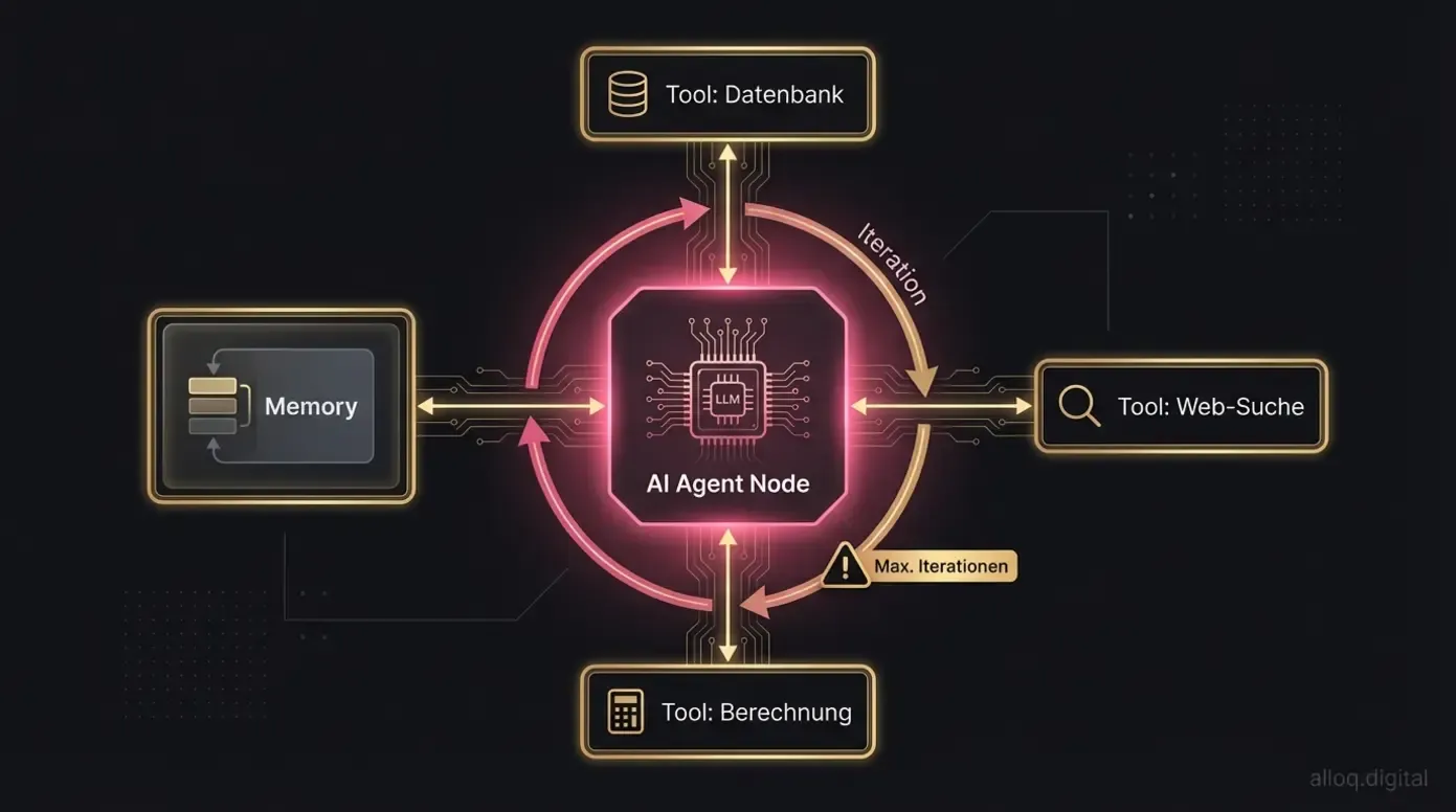 Architekturdiagramm eines n8n KI-Agenten mit AI-Agent-Node, Tool-Nodes und Memory-Baustein