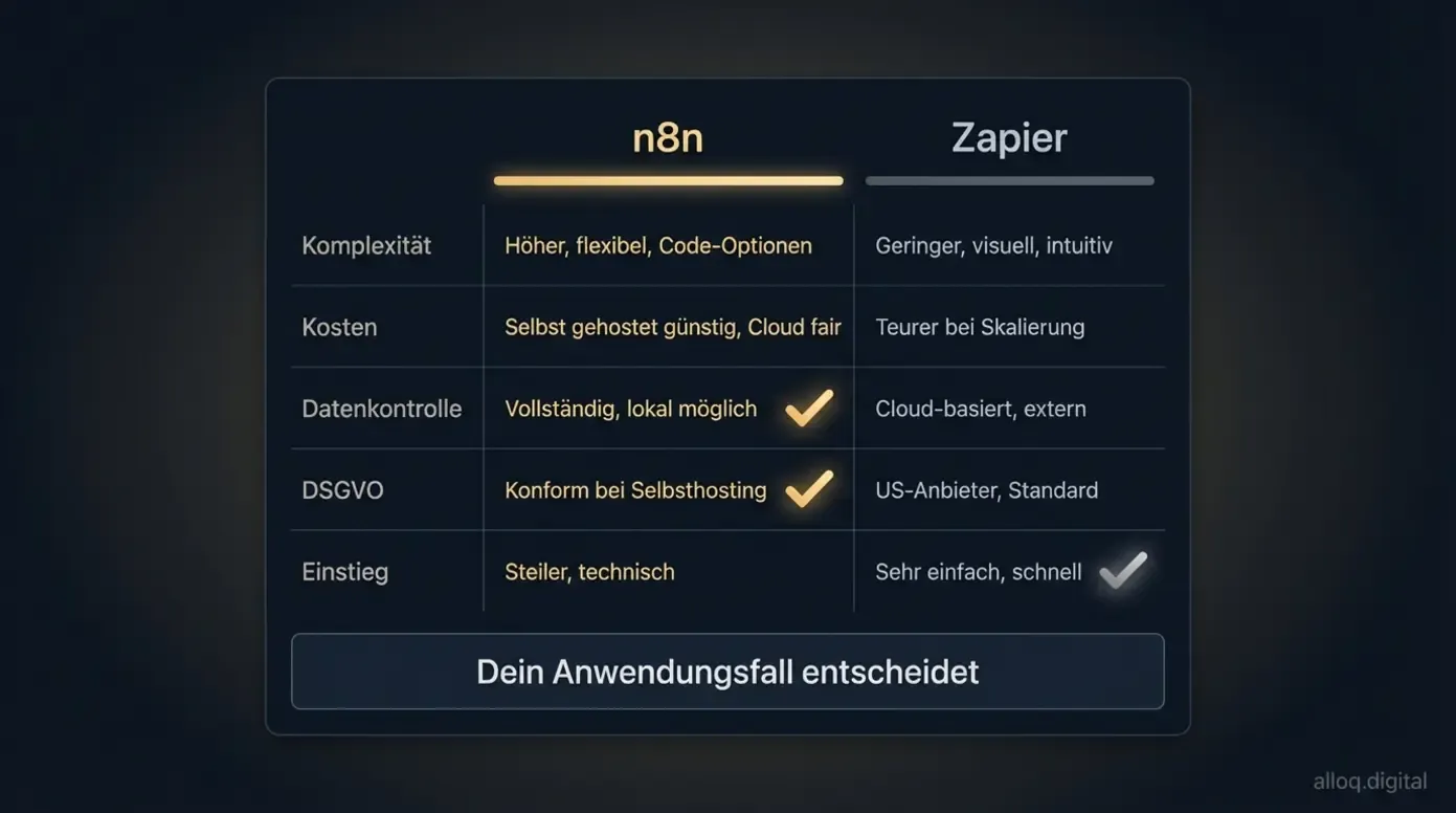 Entscheidungsmatrix: n8n vs. Zapier nach Komplexität, Kosten, Datenkontrolle und DSGVO