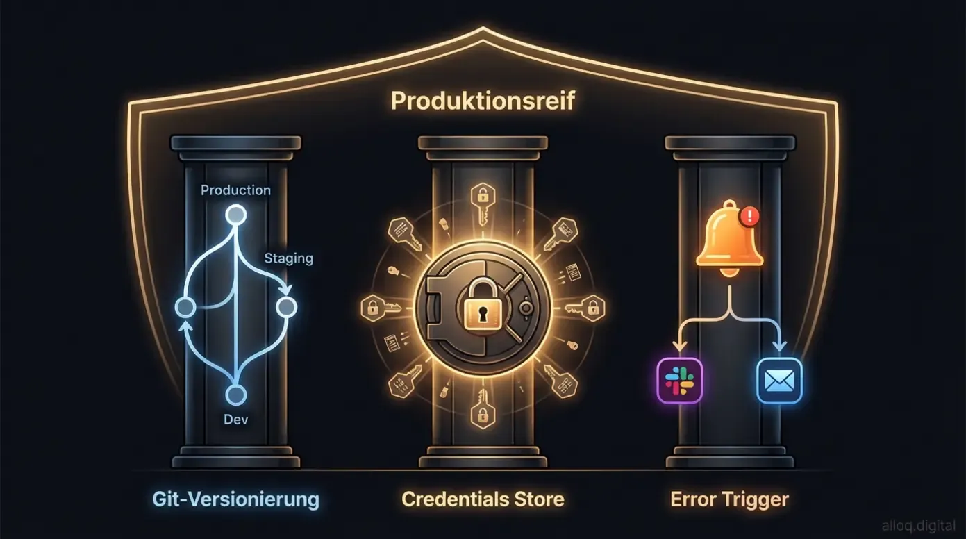 Drei Sicherheitssäulen für n8n Workflows: Git-Versionierung, Credentials Store und Error Trigger