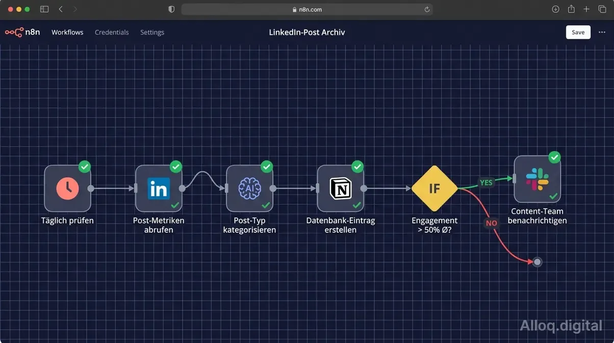 n8n LinkedIn Post Archiv Workflow mit automatischer Engagement-Auswertung und Notion-Datenbank