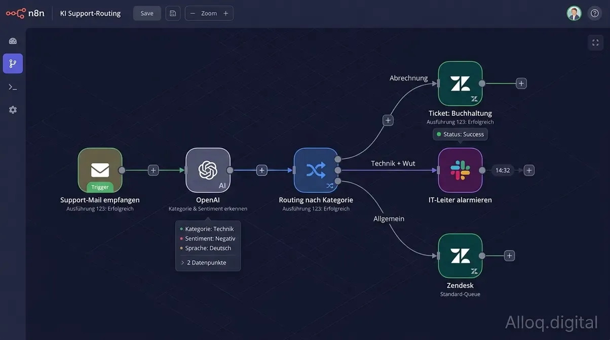 n8n KI Support-Routing Workflow mit OpenAI Analyse und automatischer Ticket-Weiterleitung