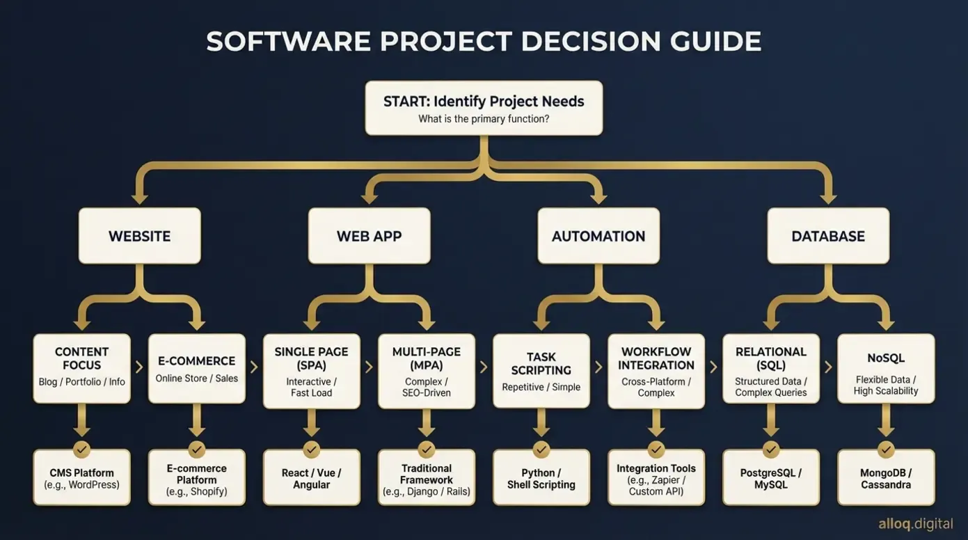 Entscheidungsbaum-Infografik zur Auswahl des passenden No-Code-Tools
