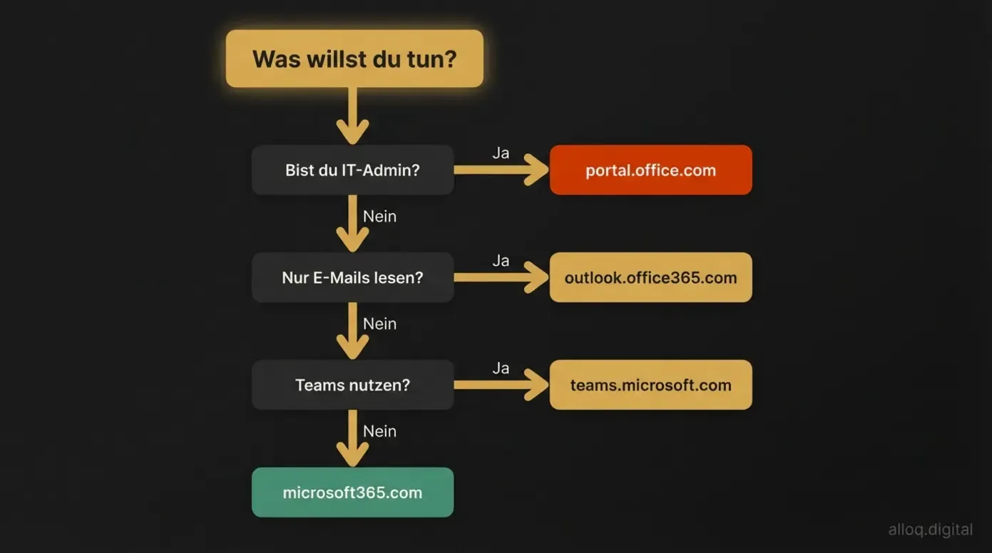 Entscheidungsbaum: Welches Microsoft 365 Portal für Admin, E-Mail, Teams oder allgemeinen Zugang nutzen