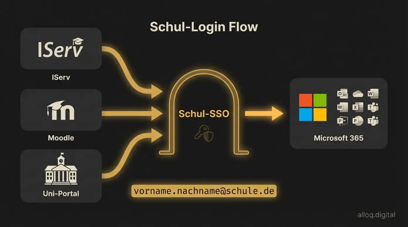 Login-Ablauf für Schulen und Unis über IServ oder Moodle zum Microsoft 365 Zugang