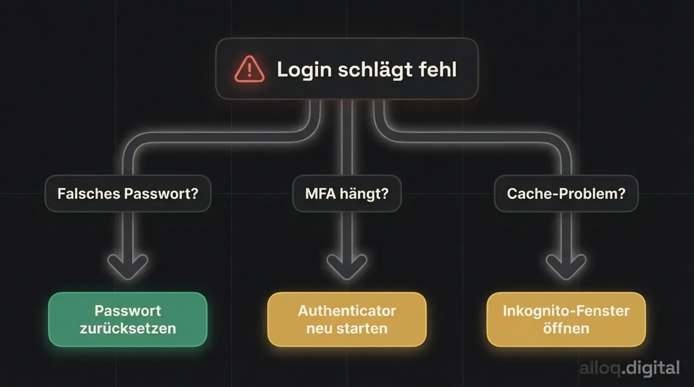 Troubleshooting-Flowchart für Office 365 Login-Probleme mit drei Lösungswegen
