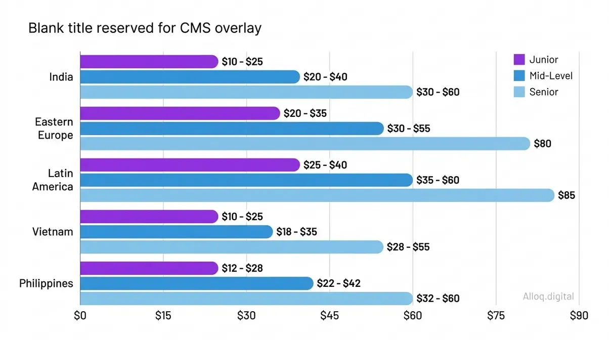 Bar chart comparing offshore developer hourly rates across India, Eastern Europe, Latin America, Vietnam, and the Philippines for junior, mid-level, and senior roles